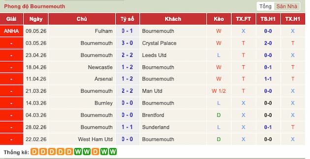 Phong độ gần đây Bournemouth