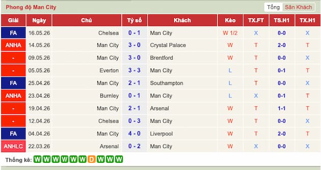 Phong độ gần đây Man City
