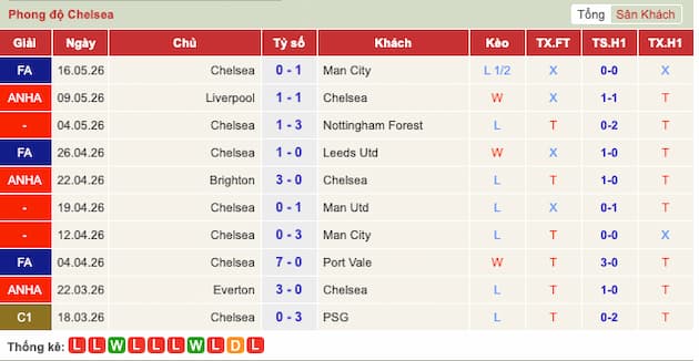 Phong độ gần đây Chelsea