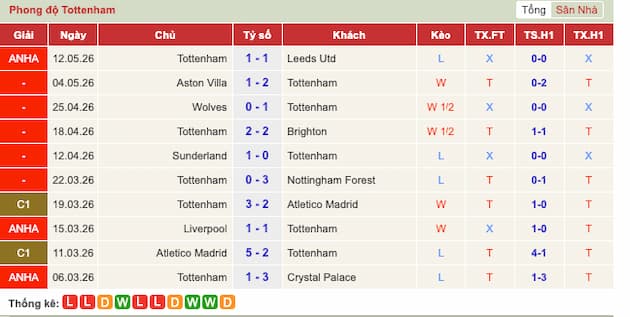 Phong độ gần đây Tottenham
