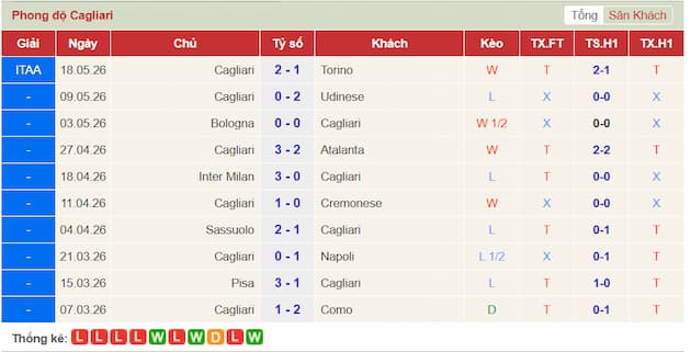 Phong độ gần đây đội Cagliari