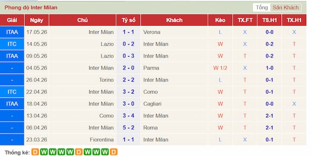 Phong độ gần đây Inter Milan