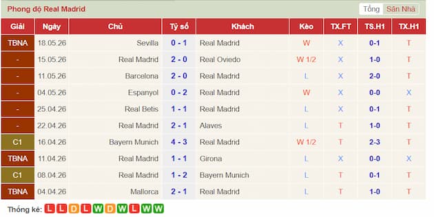 Phong độ gần đây Real Madrid