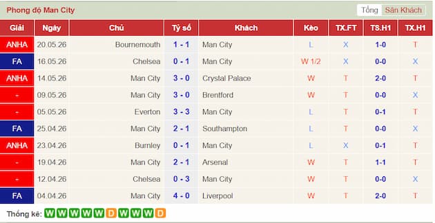 Phong độ gần đây đội Man City