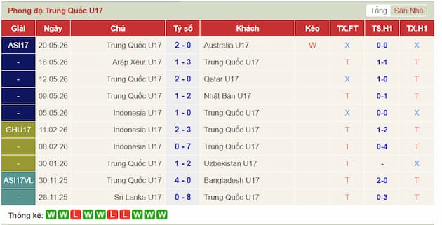 Phong độ gần đây U17 Trung Quốc