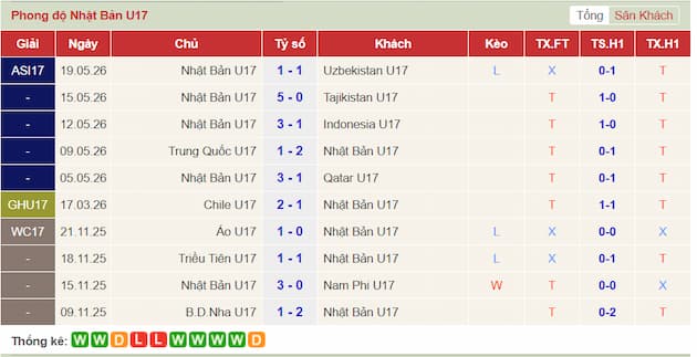 Phong độ gần đây U17 Nhật Bản