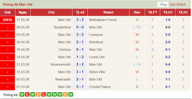 Phong độ gần đây Man United