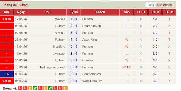 Phong độ gần đây Fulham