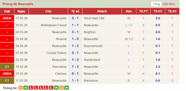 Phong độ gần đây Newcastle