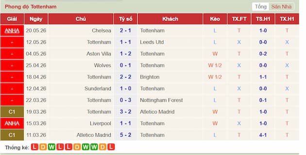 Phong độ gần đây Tottenham