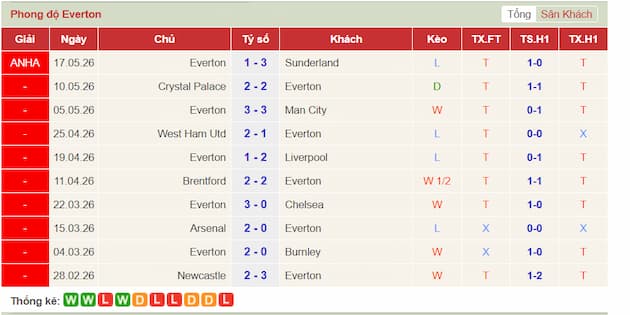 Phong độ gần đây Everton