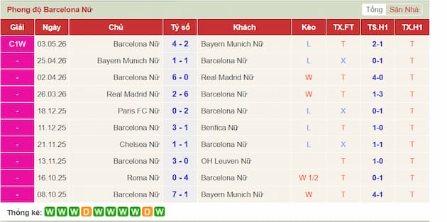 Phong độ gần đây Women Barca