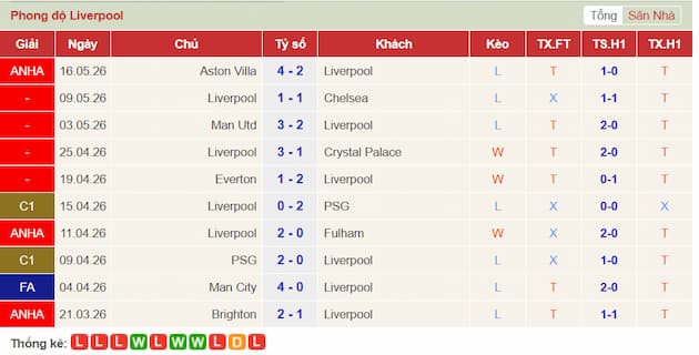 Phong độ gần đây Liverpool