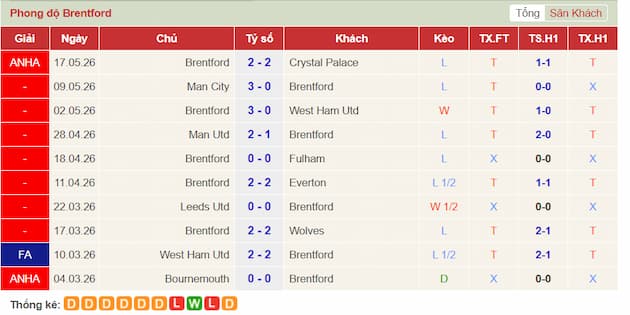 Phong độ gần đây Brentford