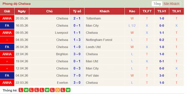 Phong độ gần đây Chelsea