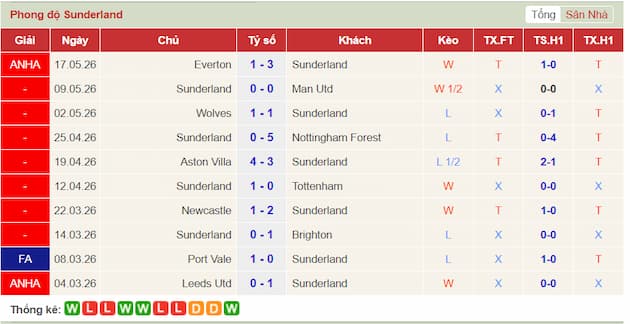 Phong độ gần đây Sunderland