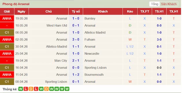 Phong độ gần đây Arsenal