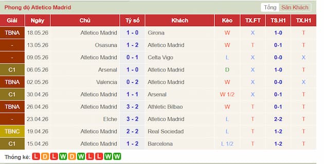 Phong độ gần đây Atletico Madrid