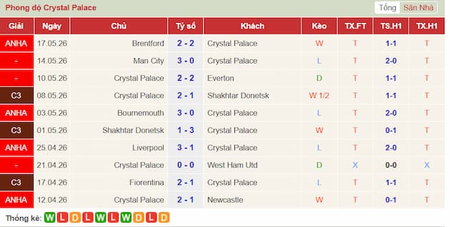 Phong độ gần đây đội Crystal Palace