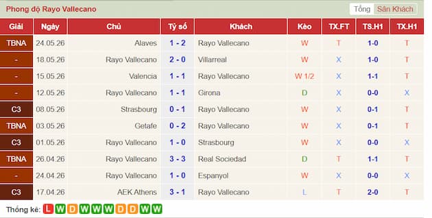 Phong độ gần đây đội Rayo Vallecano