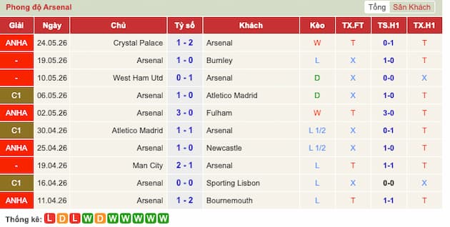 Phong độ gần đây Arsenal