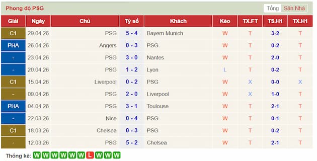 Phong độ gần đây PSG