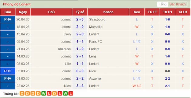 Phong độ gần đây Lorient