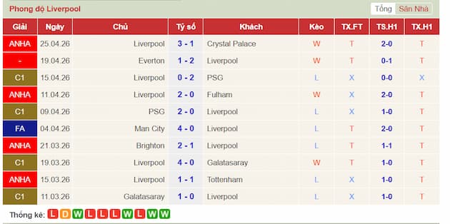 Phong độ gần đây Liverpool