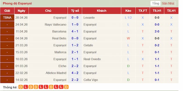 Phong độ gần đây Espanyol