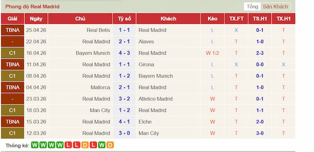 Phong độ gần đây Real Madrid