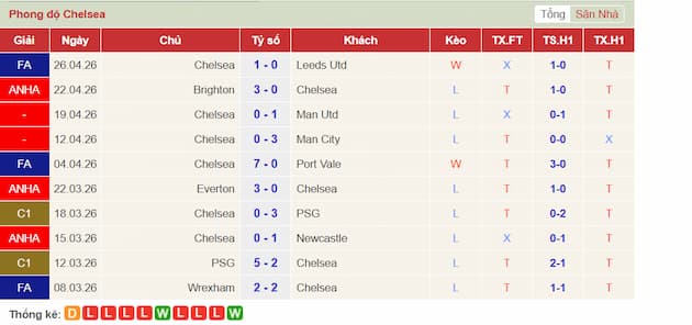 Phong độ gần đây Chelsea