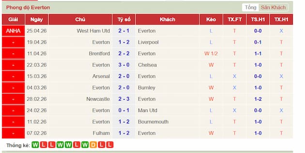 Phong độ gần đây Everton