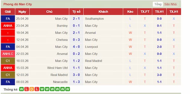 Phong độ gần đây Man City