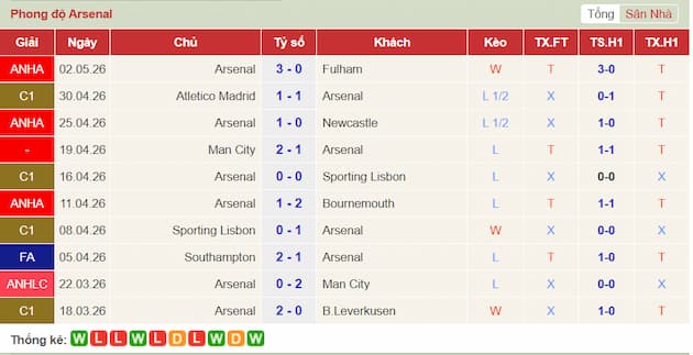 Phong độ gần đây Arsenal