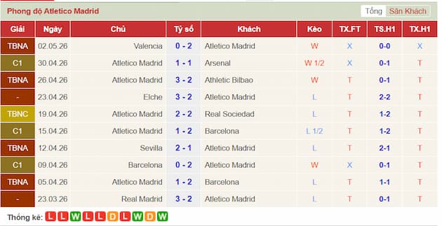 Phong độ gần đây Atletico Madrid