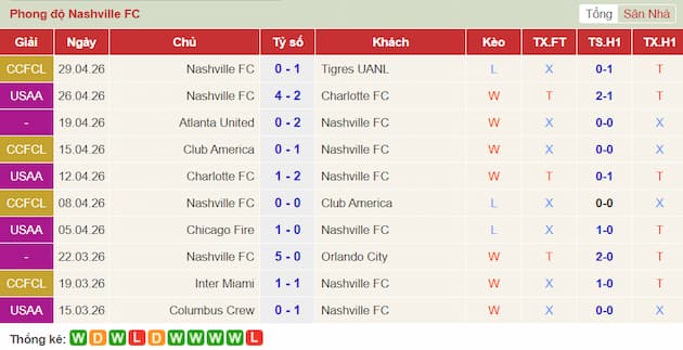 Phong độ gần đây đội Nashville
