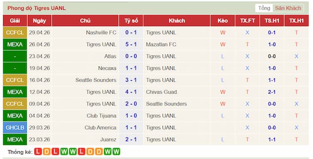 Phong độ gần đây đội Tigres