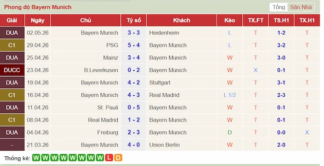 Phong độ gần đây Bayern Munich