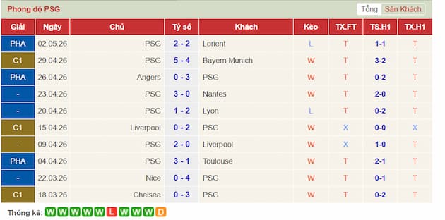 Phong độ gần đây PSG