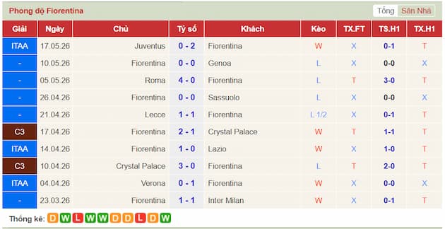 Phong độ gần đây đội Fiorentina