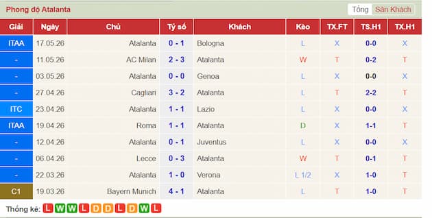 Phong độ gần đây đội Atalanta