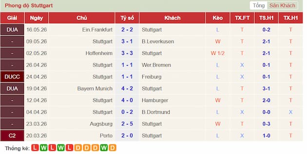 Phong độ gần đây Stuttgart