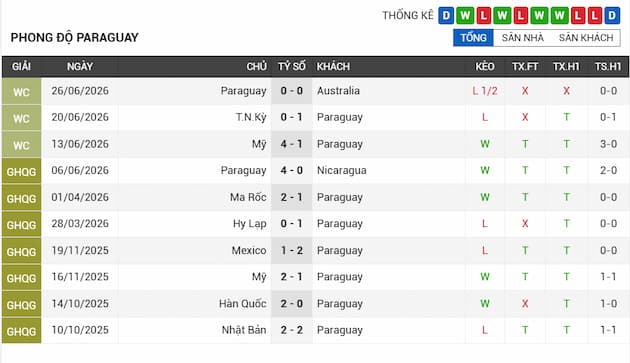Phong độ gần đây đội Paraguay