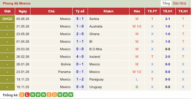 Phong độ gần đây đội Mexico