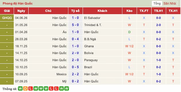 Phong độ gần đây đội Hàn Quốc