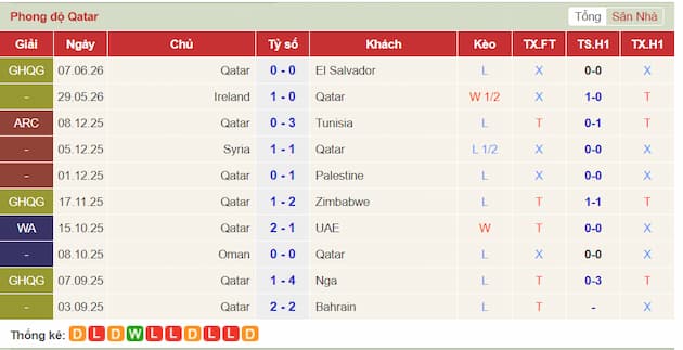 Phong độ gần đây đội Qatar