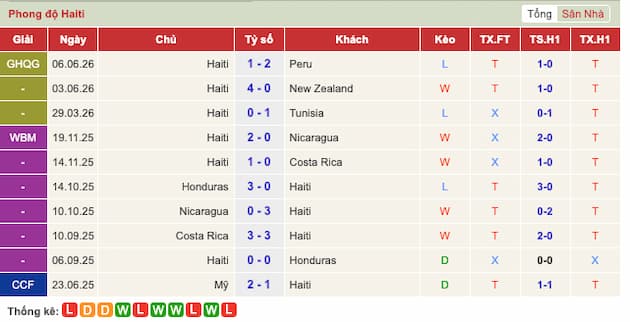 Phong độ gần đây đội Haiti