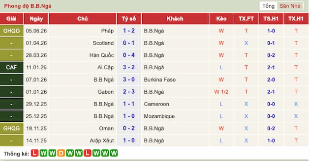 Phong độ gần đây đội Bờ Biển Ngà