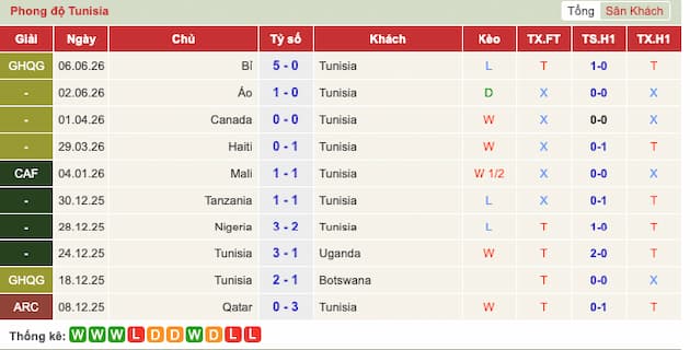 Phong độ gần đây đội Tunisia