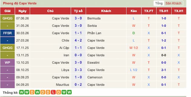 Phong độ gần đây đội Cabo Verde
